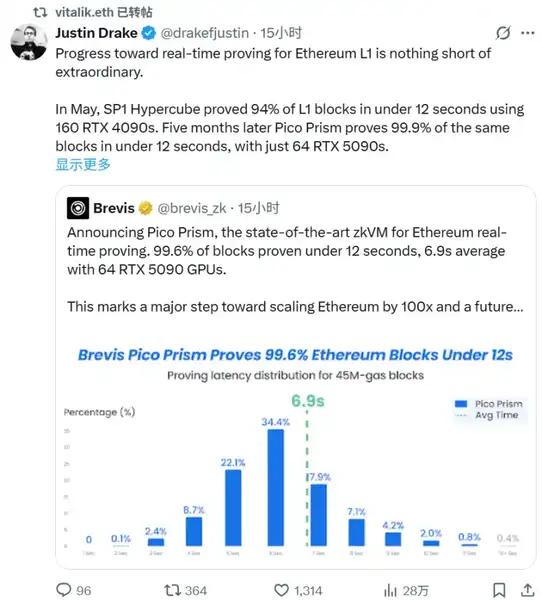 Brevis获以太坊社区热赞，ZK技术终于走向实用化！