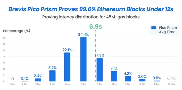 Brevis获以太坊社区热赞，ZK技术终于走向实用化！