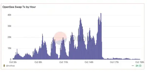 OpenSea发币延期，撸毛策略如何应变？