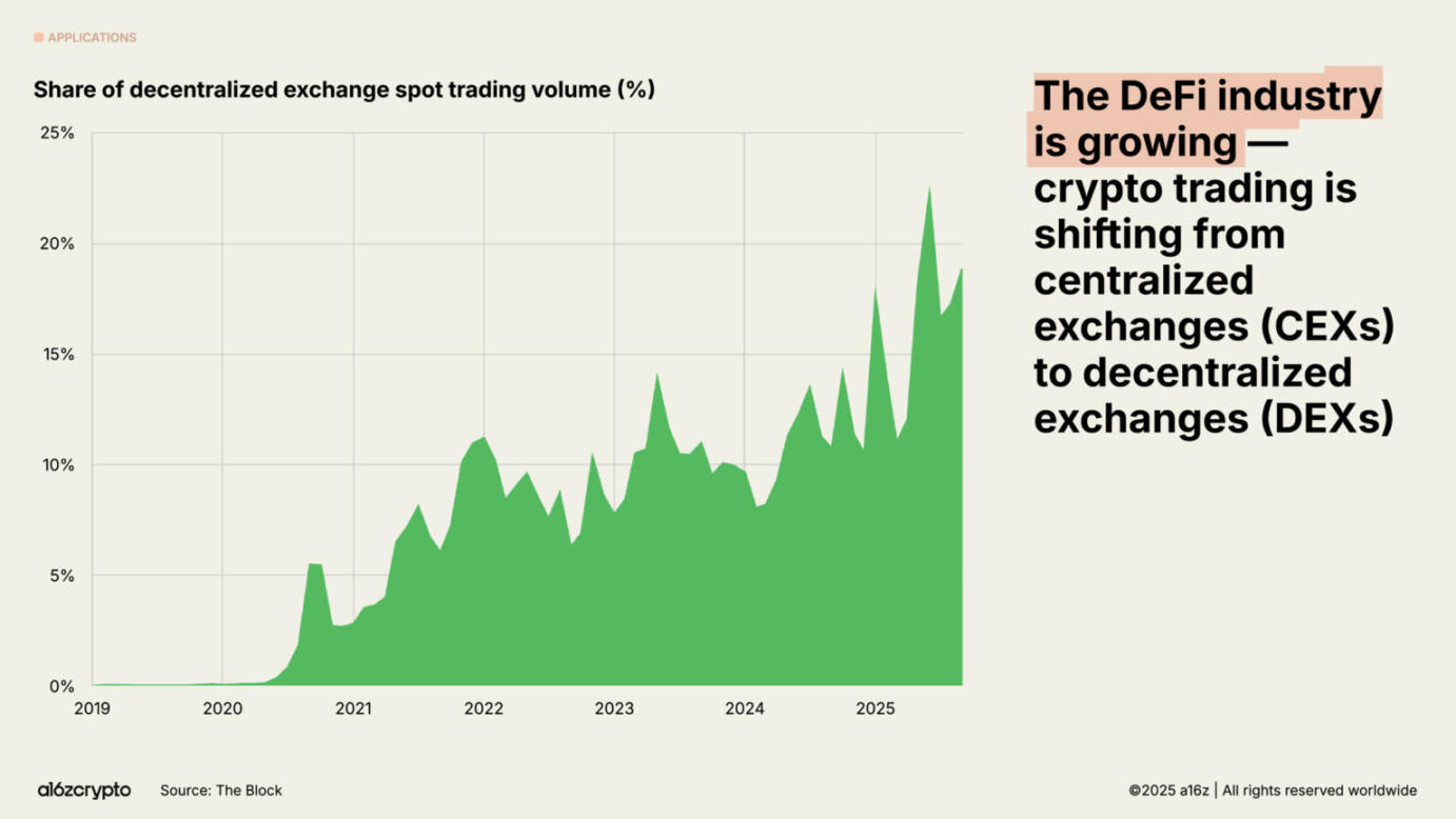 a16z 2025加密现状报告:4万亿市值创纪录,机构投资成主流!