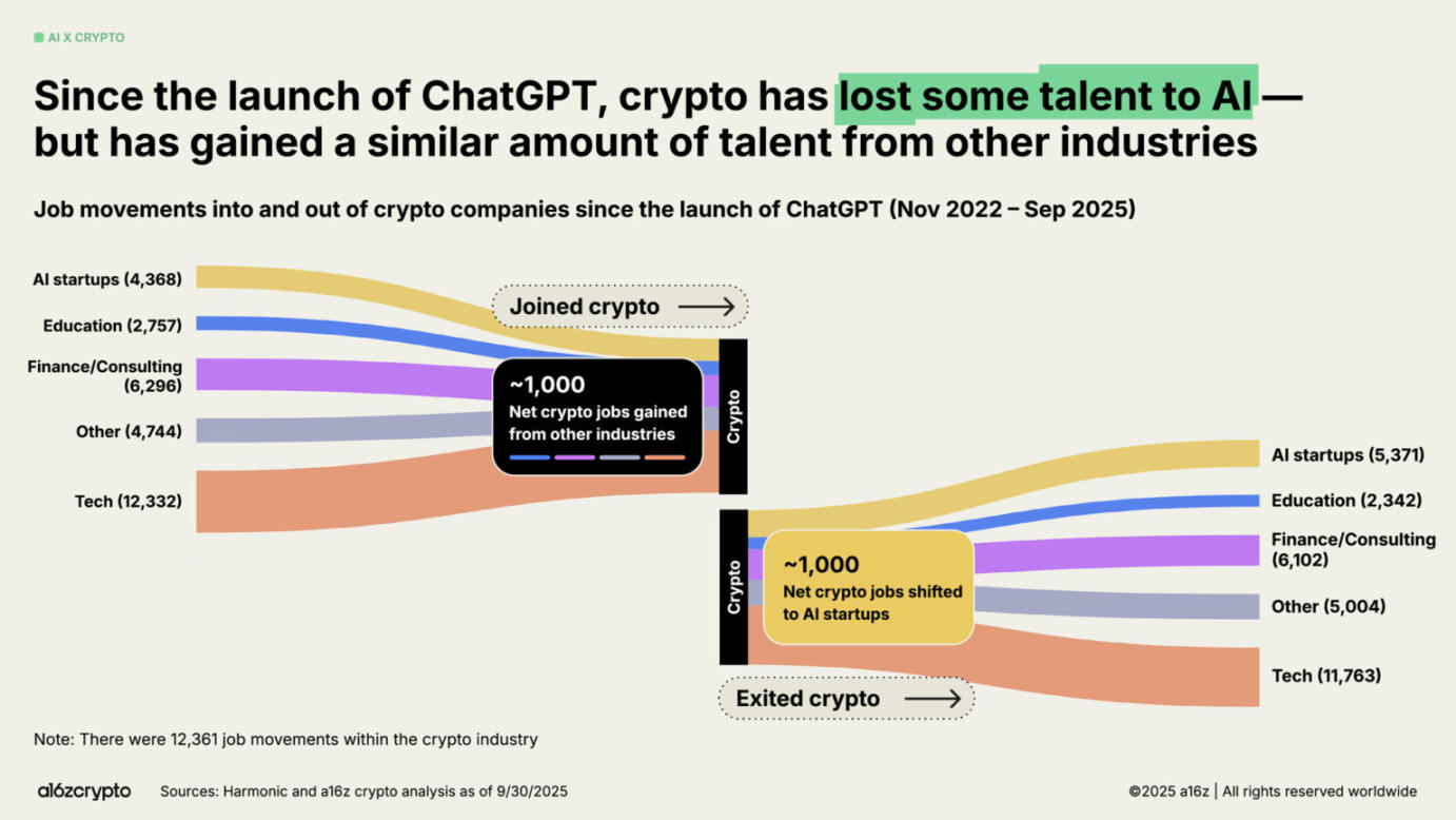 a16z 2025加密现状报告:4万亿市值创纪录,机构投资成主流!