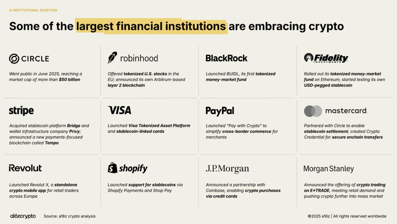 a16z 2025加密现状报告:4万亿市值创纪录,机构投资成主流!