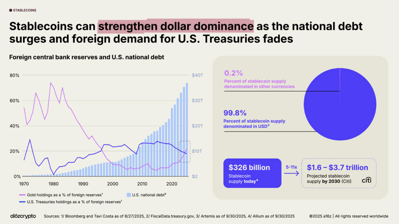 a16z 2025加密现状报告:4万亿市值创纪录,机构投资成主流!