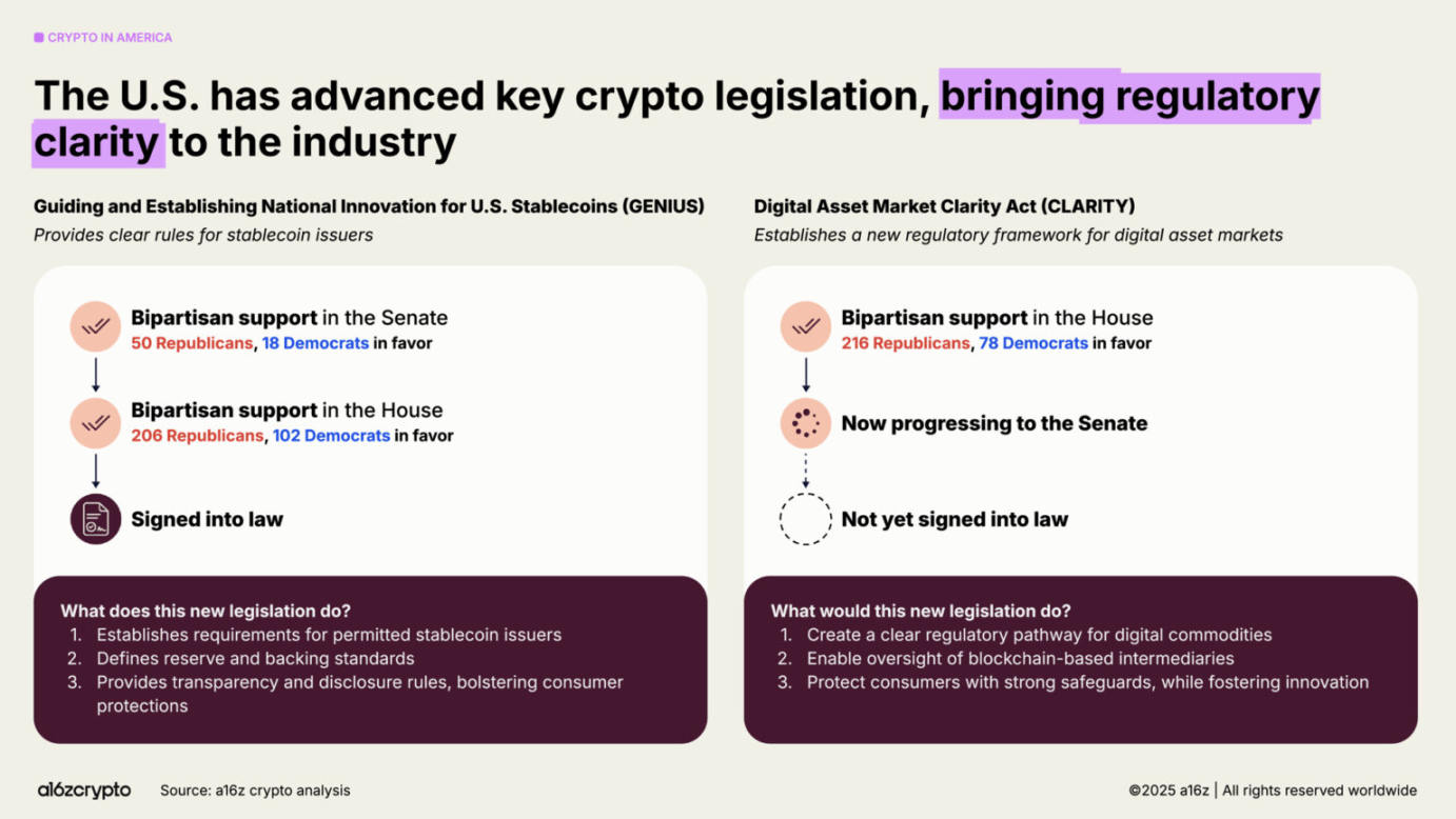 a16z 2025加密现状报告:4万亿市值创纪录,机构投资成主流!