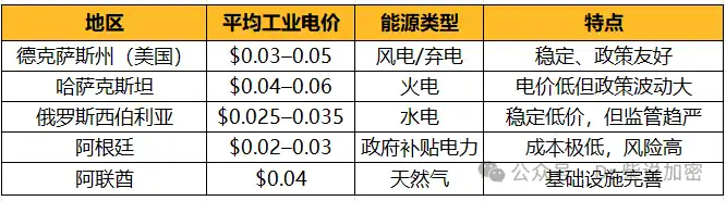 全球最便宜的加密货币挖矿电价揭秘！