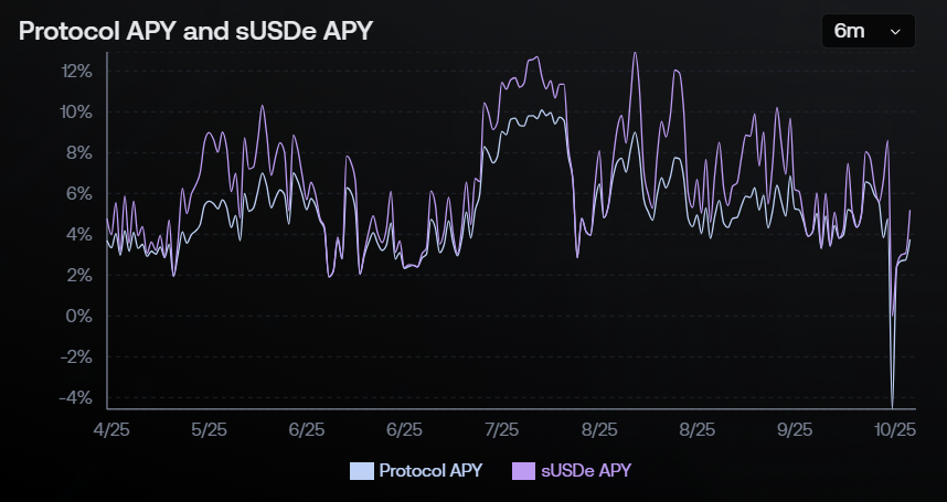 USDe:安全性究竟如何?