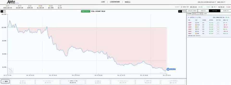 Alpha Arena揭露AI交易真相:西方模型一周损失80%资本!