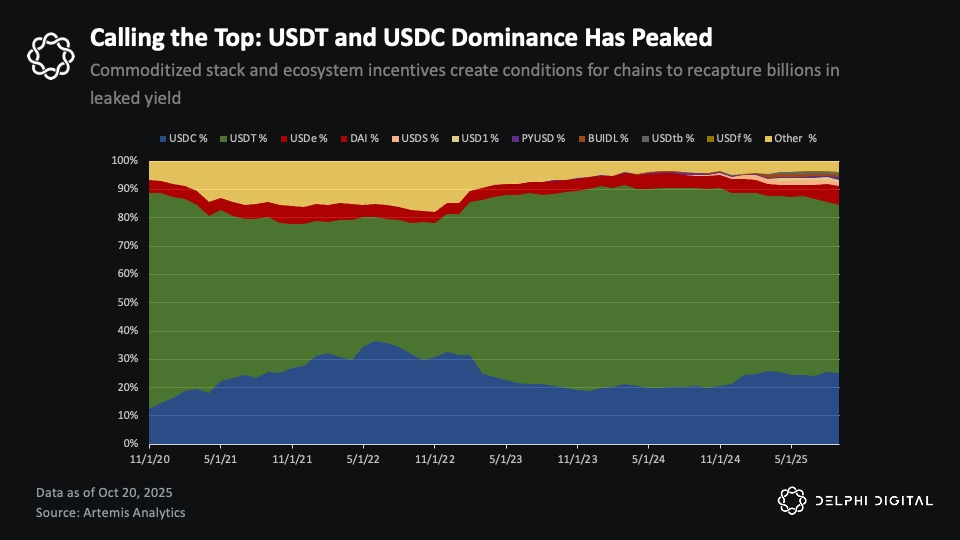 Delphi Digital 研报：掌握稳定币分发权，才是未来的赢家！