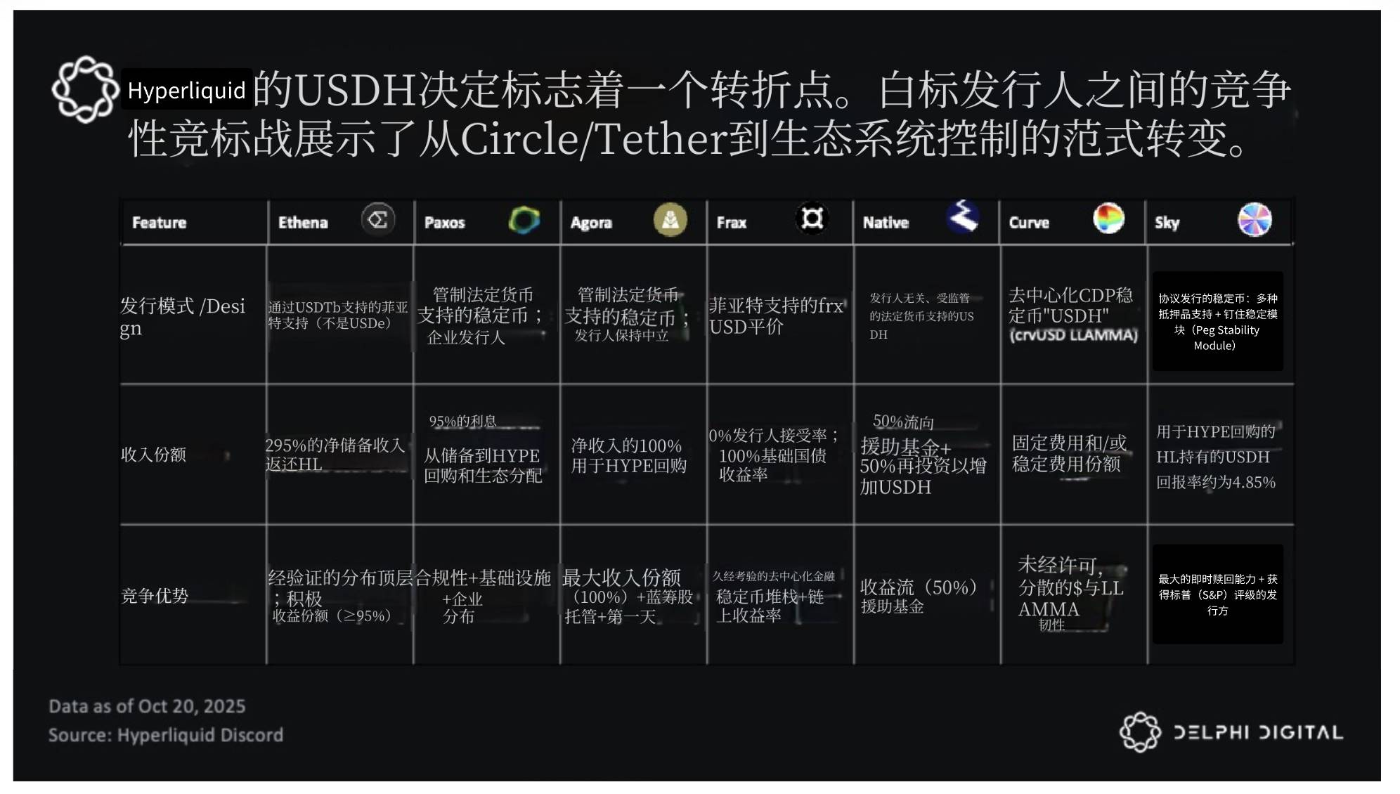 Delphi Digital 研报：掌握稳定币分发权，才是未来的赢家！