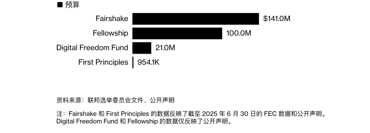 2.63 亿美元战斗基金启动，加密行业全力支持美国中期选举！
