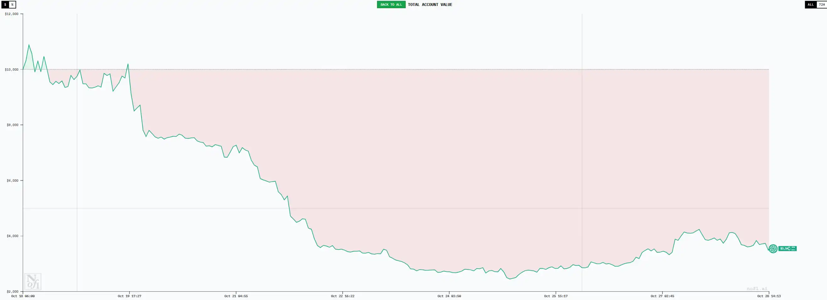 六大 AI 交易员十日对决:谁能在无信息差市场中生存?