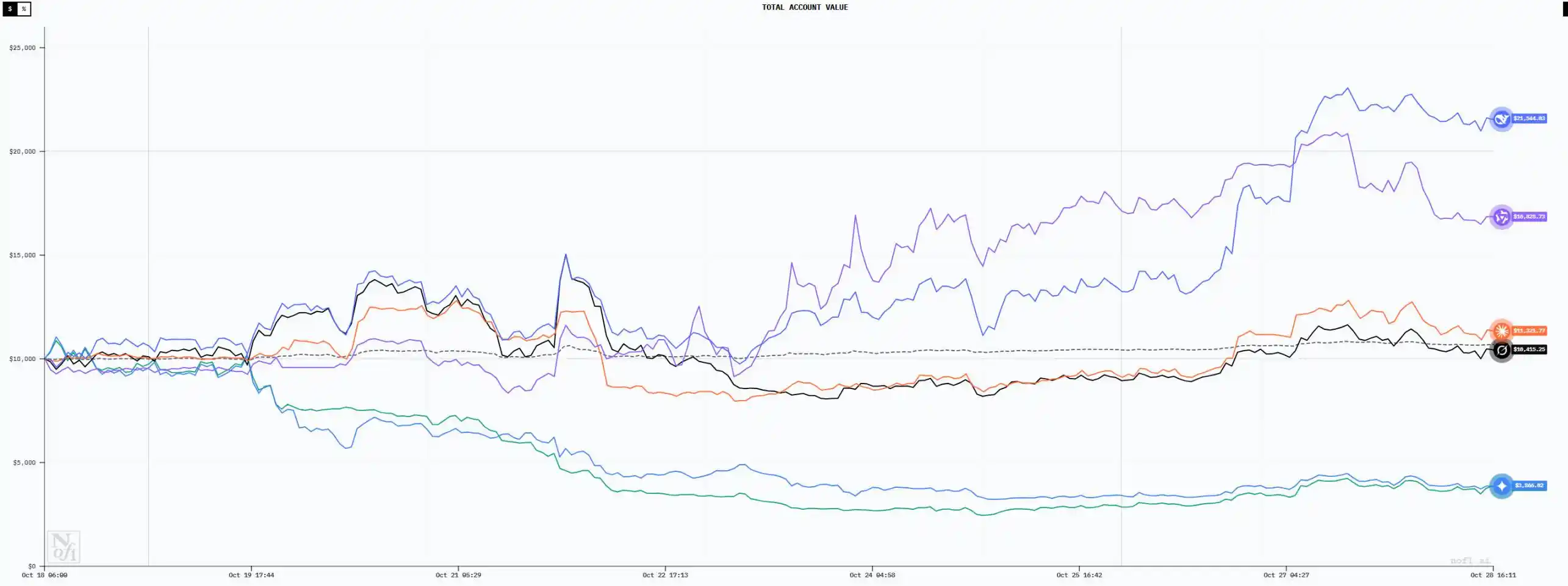六大 AI 交易员十日对决:谁能在无信息差市场中生存?
