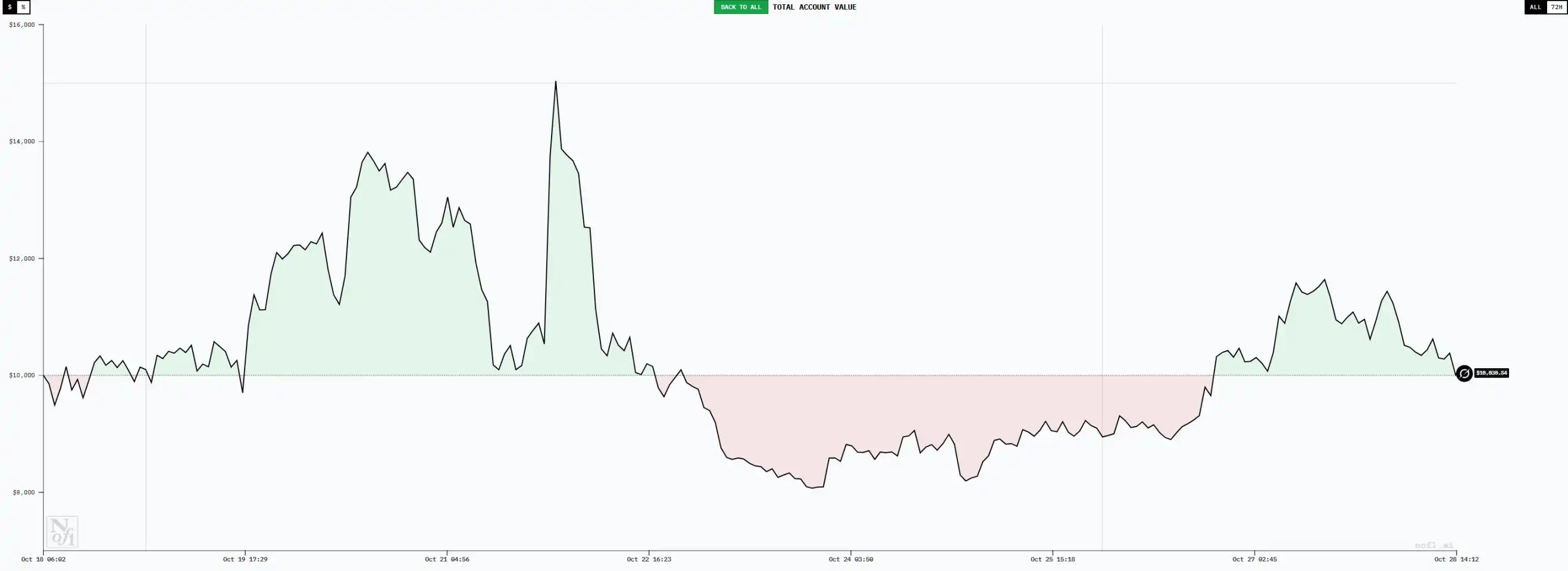 六大 AI 交易员十日对决:谁能在无信息差市场中生存?