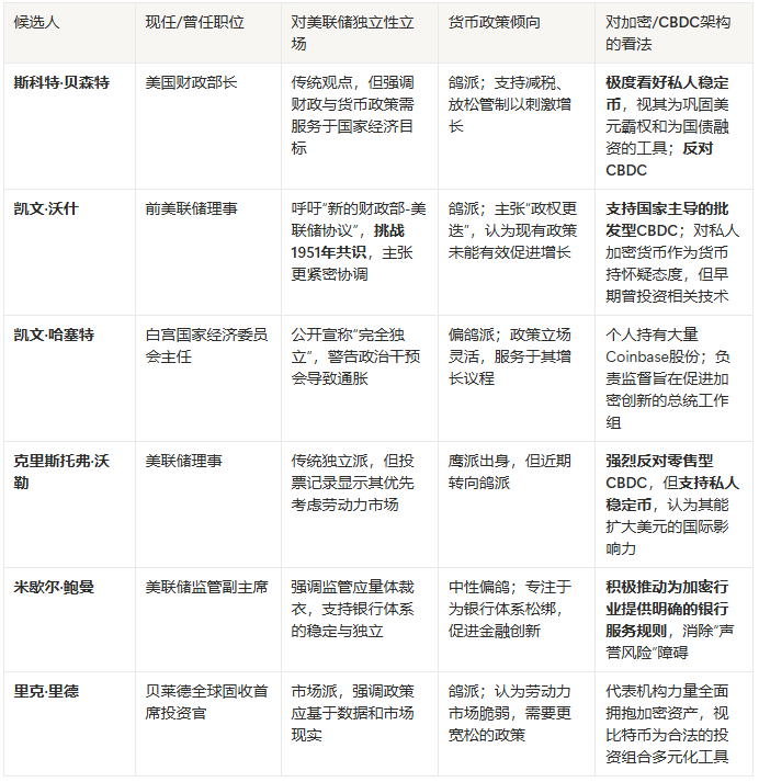 掌握加密货币化债钥匙，谁将成为鲍威尔的接班人？