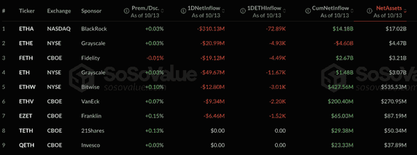 比特币与以太币 ETF 净流出 7.55 亿美元,投资人开始观望!