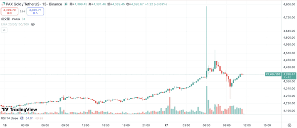 黄金也能插针?PAXG今晨暴涨至4800美元,超出实际金价近10%!