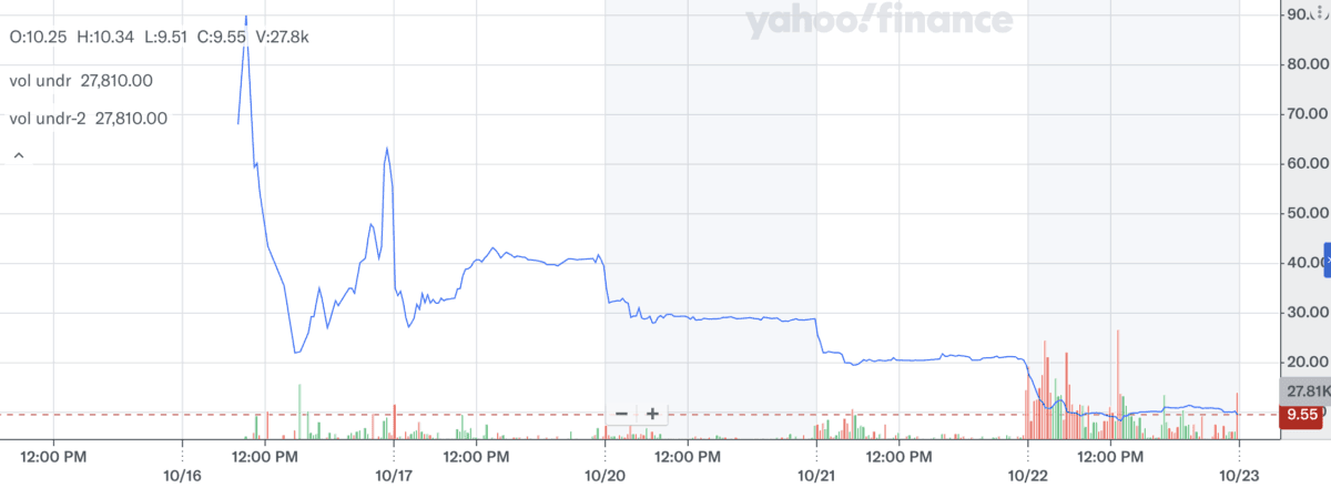 奥丁丁母公司股价暴跌超50%，市值瞬间蒸发超85%！