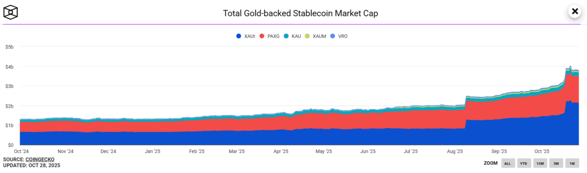 Tether 发布第三季 XAUT 鉴证报告：实体黄金全额支撑、市值突破 20 亿美元！