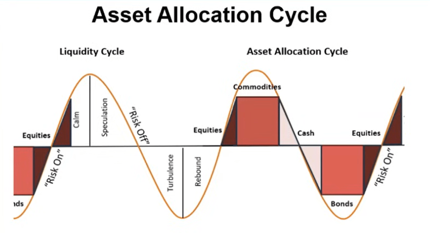 全球流动性究竟在耗尽吗？多角度深度分析！