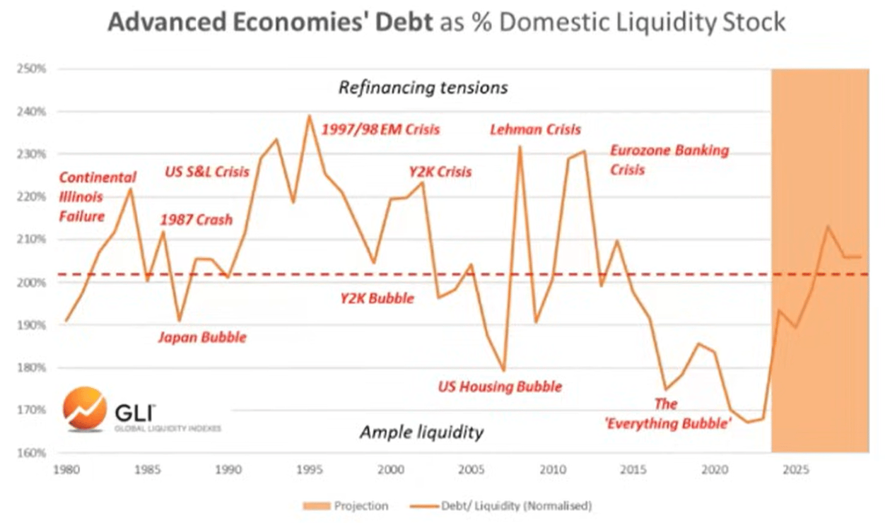 全球流动性究竟在耗尽吗？多角度深度分析！