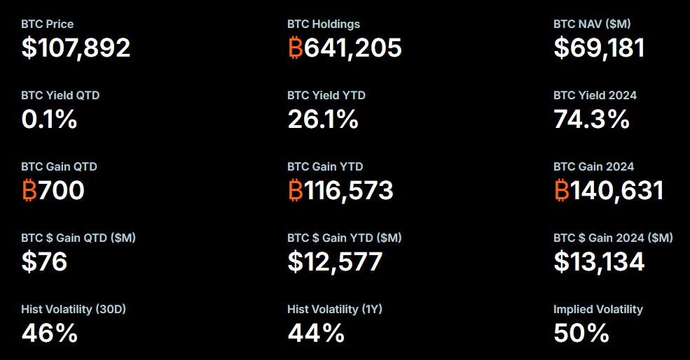 微策略豪掷4560万美元加仓397枚BTC:买入力度不足,比特币下跌难挡!