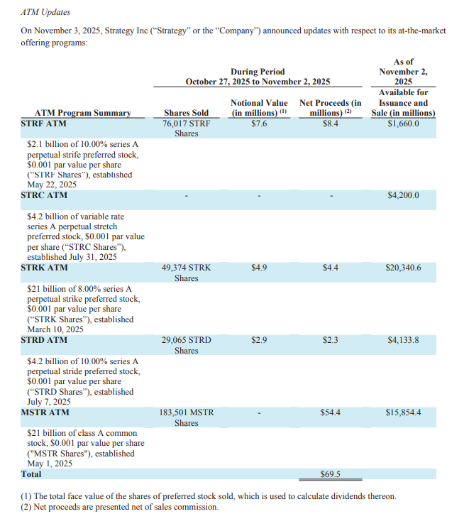 微策略豪掷4560万美元加仓397枚BTC:买入力度不足,比特币下跌难挡!
