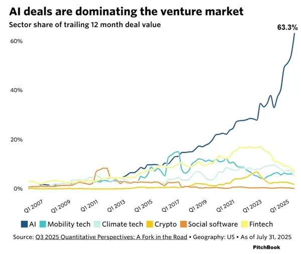 AI如何将全球置于泡沫之中?