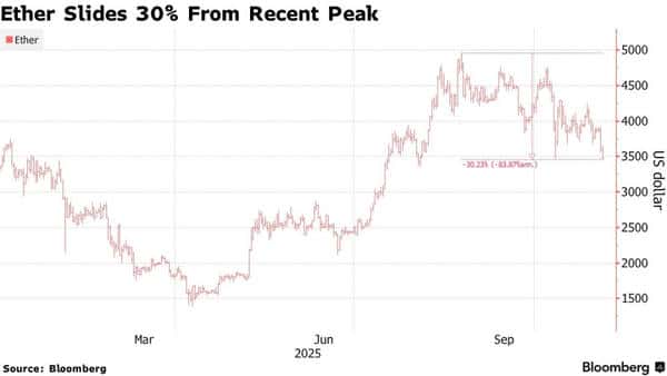 Bitmine承压13亿美元亏损，Tom Lee以太坊豪赌岌岌可危？