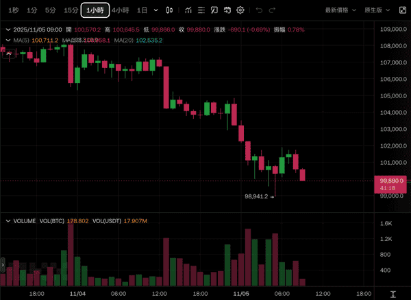 比特币插针9.8万美元,以太坊逼近2万,市场“极度恐慌”48万人爆仓!
