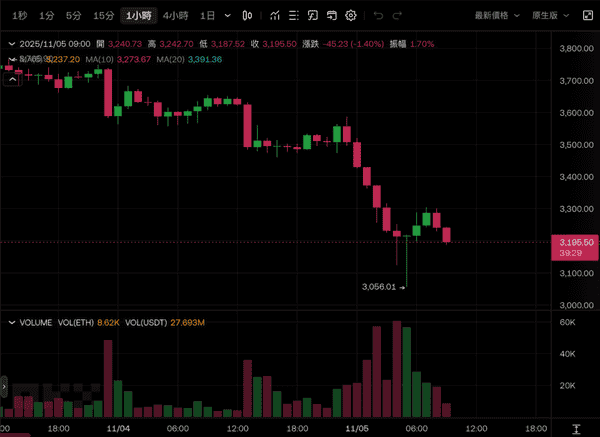 比特币插针9.8万美元,以太坊逼近2万,市场“极度恐慌”48万人爆仓!