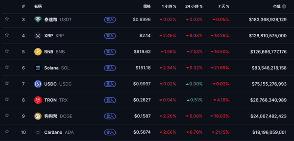 比特币插针9.8万美元,以太坊逼近2万,市场“极度恐慌”48万人爆仓!