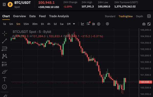 比特币“半夜插针”触及10万美元,24小时暴跌超5.8%!