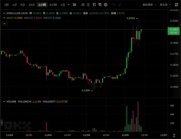 1inch狂涨30%突破0.2美元，官方疑似砸500万美元拉升！
