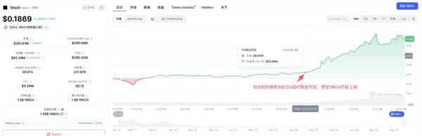 1inch狂涨30%突破0.2美元，官方疑似砸500万美元拉升！