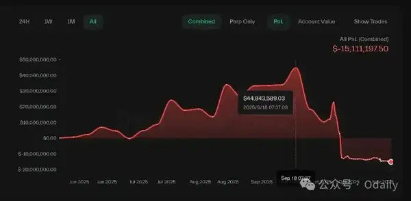 从6000万到归零：麻吉大哥40倍杠杆爆仓全纪录