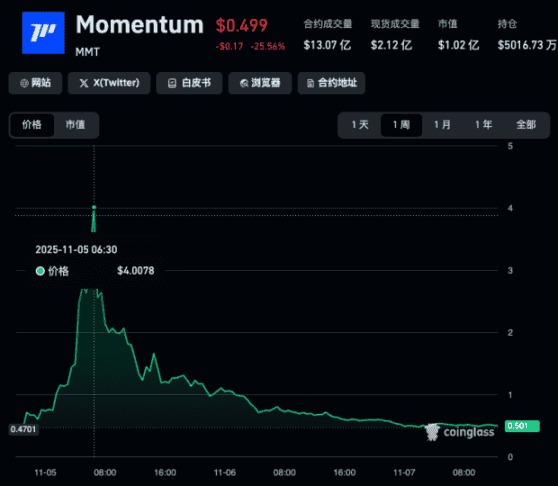 深夜币圈惊魂:流动性枯竭引发两极狂震 47万人爆仓20亿!