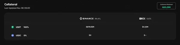 连环暴雷!xUSD暴跌85%后 USDX流动性池一夜蒸发90%