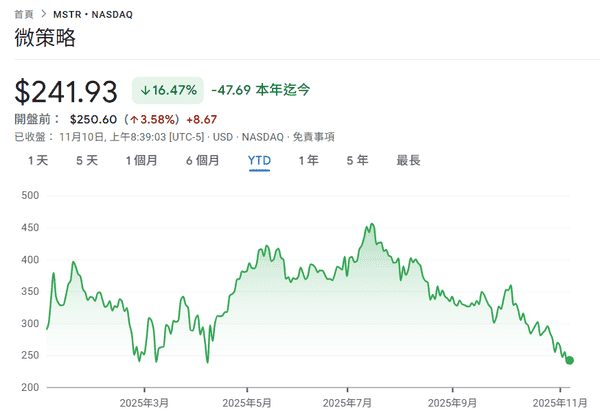 微策略豪掷4990万美元增持487枚比特币，MSTR今年跌16%创新低！