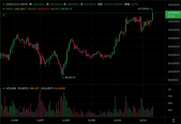 比特币突破10.7万美元，美国政府恢复运转，美股四大指数全线收涨！