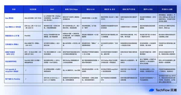 全面解读Fusaka：以太坊升级及其生态影响解析！