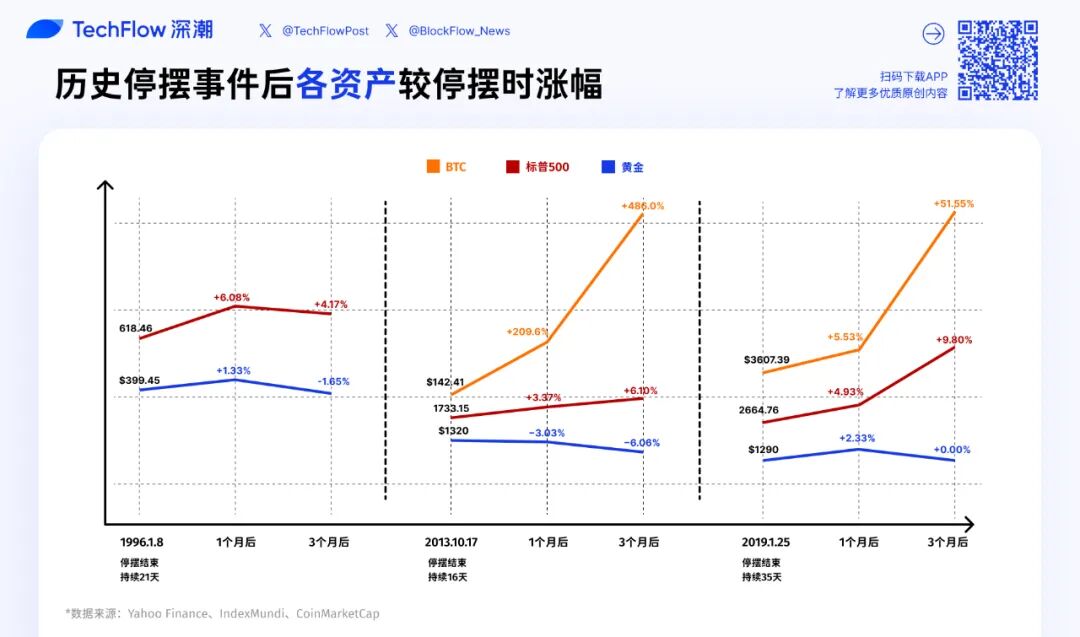 政府关门结束是否预示反弹?比特币、黄金与美股的重启表现剖析!