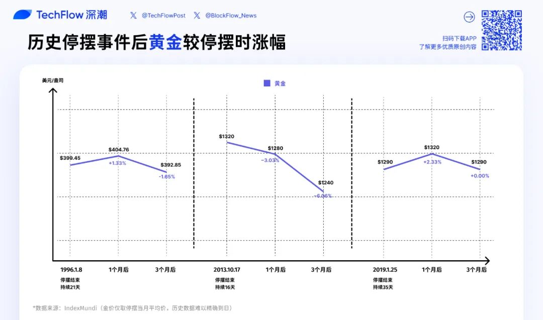 政府关门结束是否预示反弹?比特币、黄金与美股的重启表现剖析!