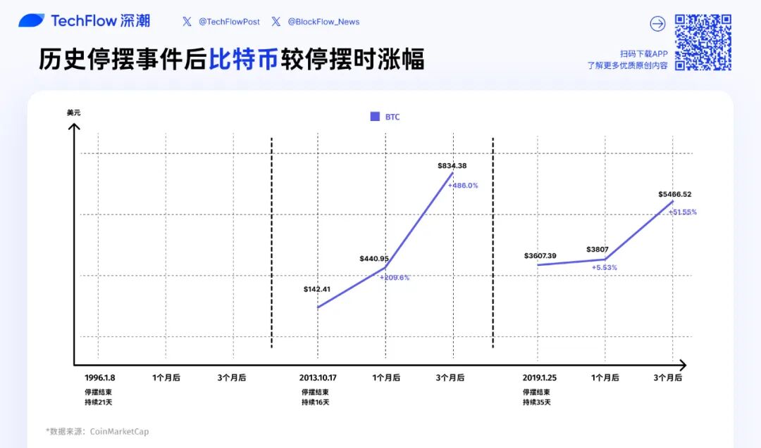 政府关门结束是否预示反弹?比特币、黄金与美股的重启表现剖析!