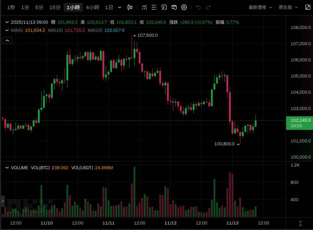 川普签署拨款法案重启政府,市场却未反弹:比特币险跌破10万美元!