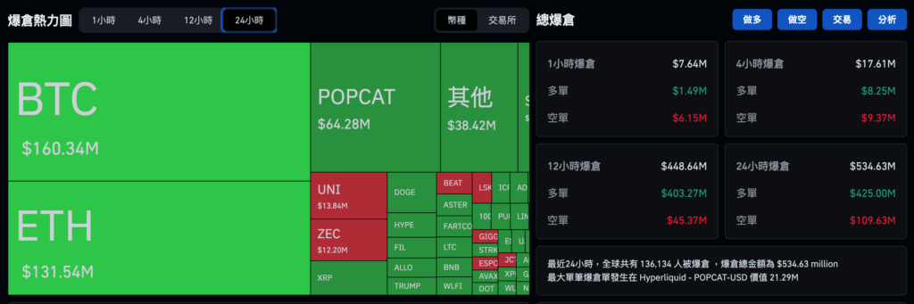 川普签署拨款法案重启政府,市场却未反弹:比特币险跌破10万美元!