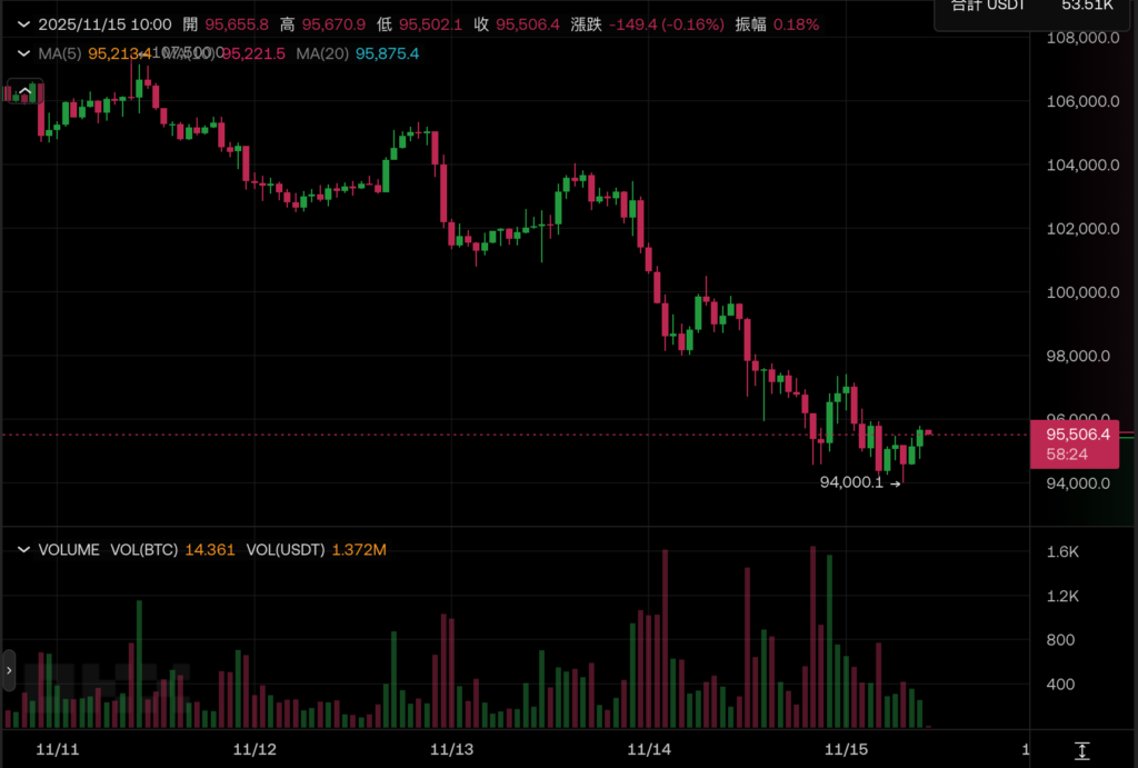 比特币狂跌至 9.4 万美元创半年新低，市场恐慌加剧，以太坊险陷 2000 美元！