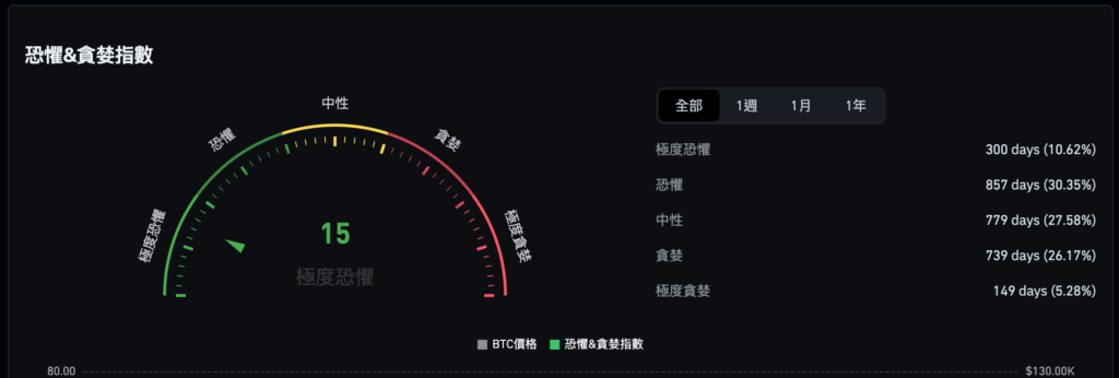 比特币狂跌至 9.4 万美元创半年新低，市场恐慌加剧，以太坊险陷 2000 美元！
