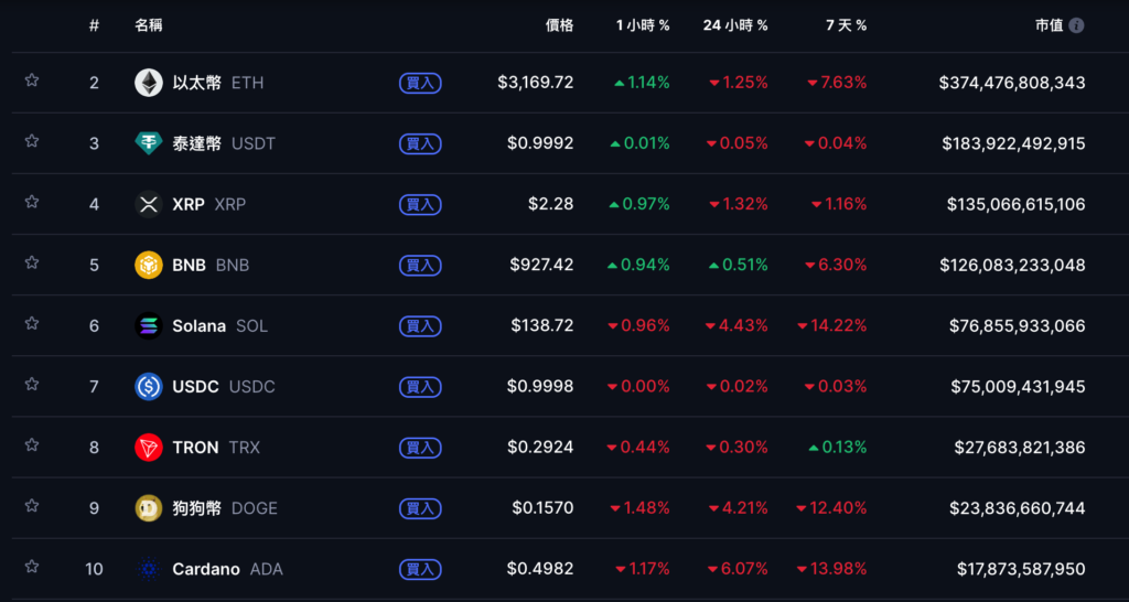 比特币狂跌至 9.4 万美元创半年新低，市场恐慌加剧，以太坊险陷 2000 美元！