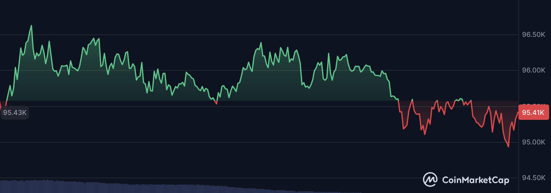 比特币跌破9.5万美元！周日早盘剧烈波动再现？