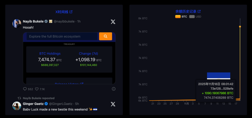 萨尔瓦多豪掷1亿美元抄底1090枚比特币，持仓量飙升至7500枚！